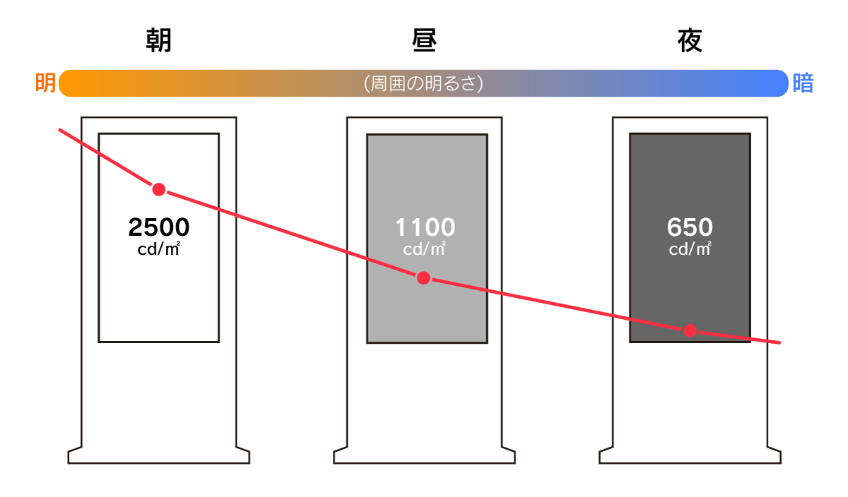 automatic_brightness_adjustment_function | ヤマトサイネージ