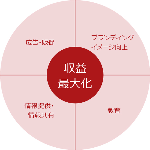 収益最大化、広告・販促ブランディングイメージ向上、教育、情報提供・情報共有