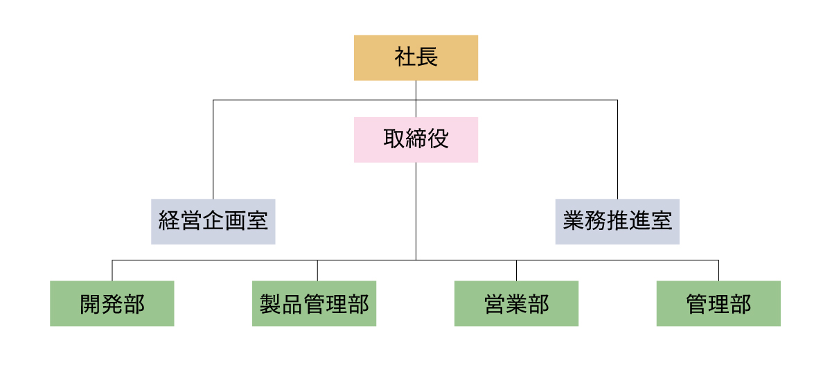 organization_map2 | ヤマトサイネージ 組織図