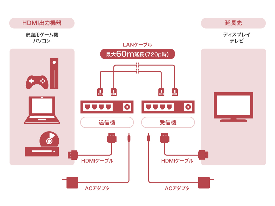 HDMIエクステンダー