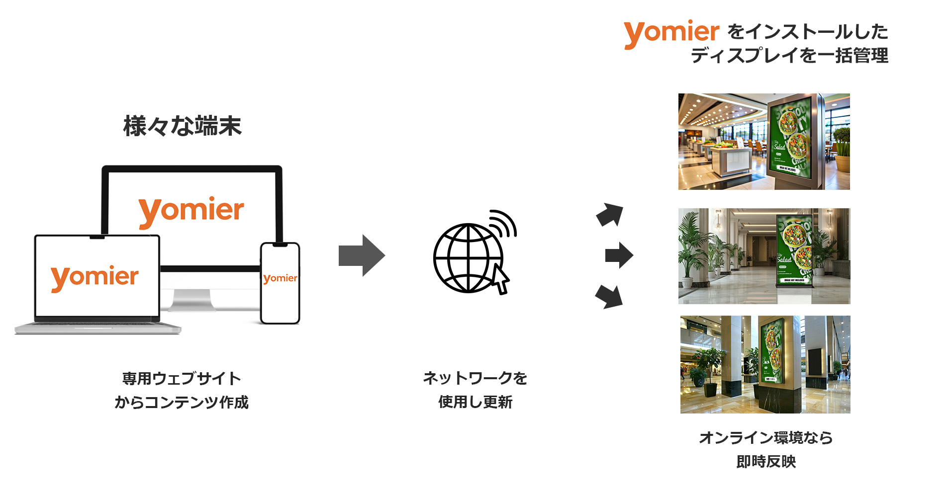 yomierで複数端末に一括更新 | ヤマトサイネージ yomierで複数端末に一括更新